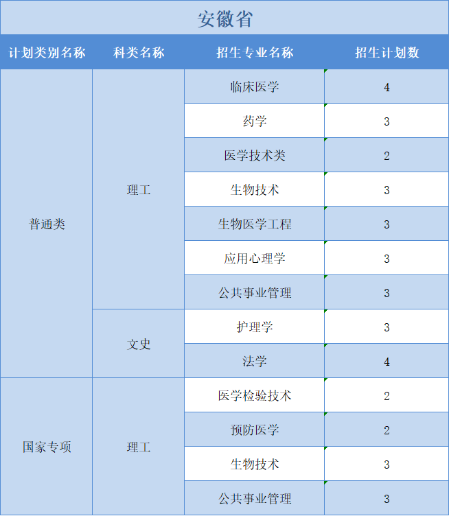 廣州醫(yī)科大學(xué)2022年普高本科分專業(yè)計劃表（外?。┪睦矸挚啤蹦Ｊ? width=