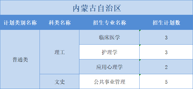 廣州醫(yī)科大學(xué)2022年普高本科分專業(yè)計劃表（外?。┪睦矸挚啤蹦Ｊ? width=