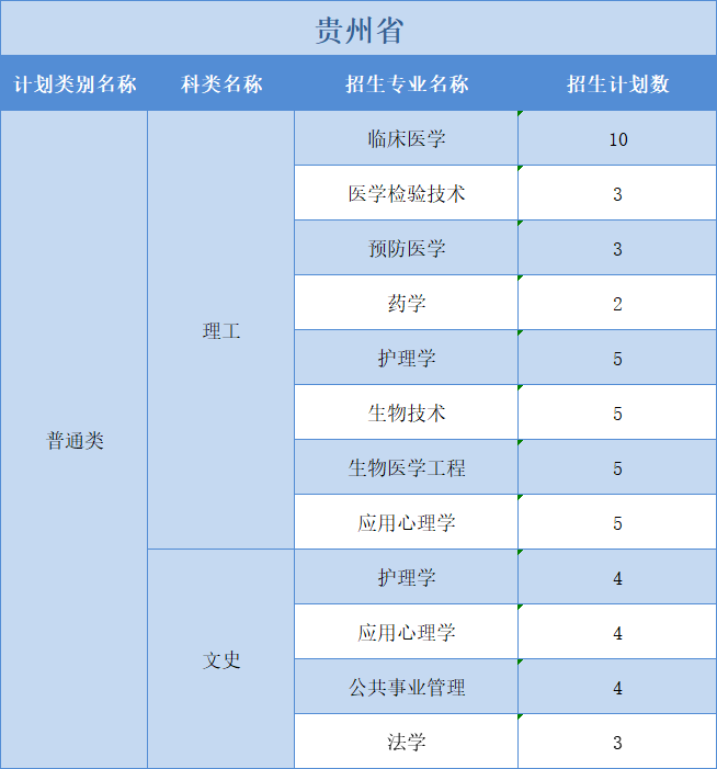 廣州醫(yī)科大學(xué)2022年普高本科分專業(yè)計劃表（外省）文理分科”模式