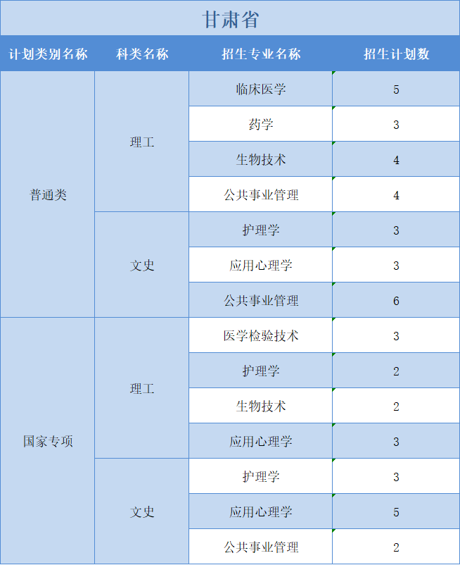 廣州醫(yī)科大學(xué)2022年普高本科分專業(yè)計劃表（外?。┪睦矸挚啤蹦Ｊ? width=