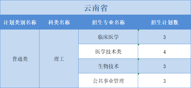 廣州醫(yī)科大學(xué)2022年普高本科分專業(yè)計劃表（外?。┪睦矸挚啤蹦Ｊ? width=