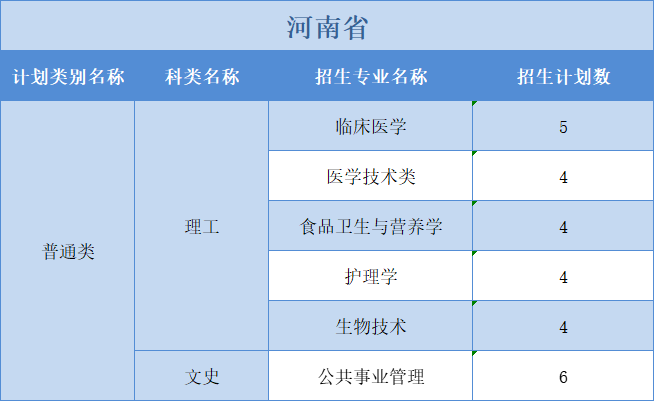 廣州醫(yī)科大學(xué)2022年普高本科分專業(yè)計劃表（外?。┪睦矸挚啤蹦Ｊ? width=