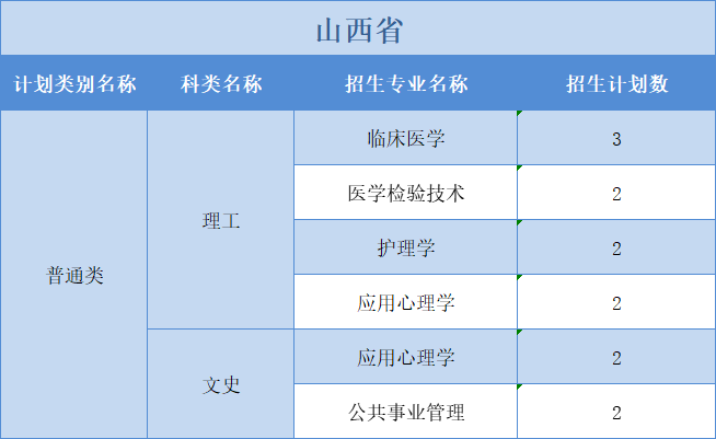 廣州醫(yī)科大學(xué)2022年普高本科分專業(yè)計劃表（外?。┪睦矸挚啤蹦Ｊ? width=