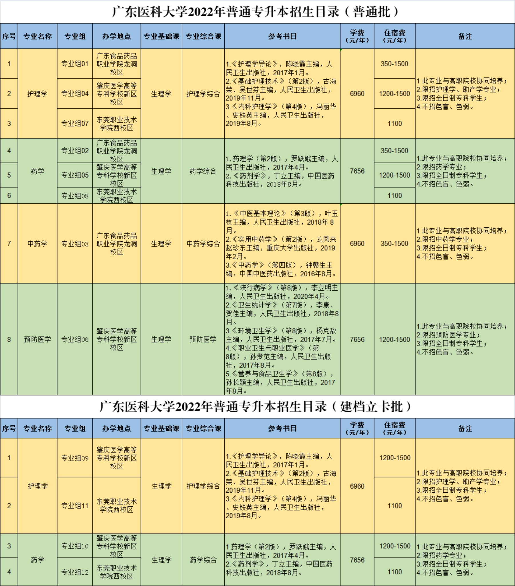 廣東醫(yī)科大學2022年普通專升本招生目錄（普通批）
