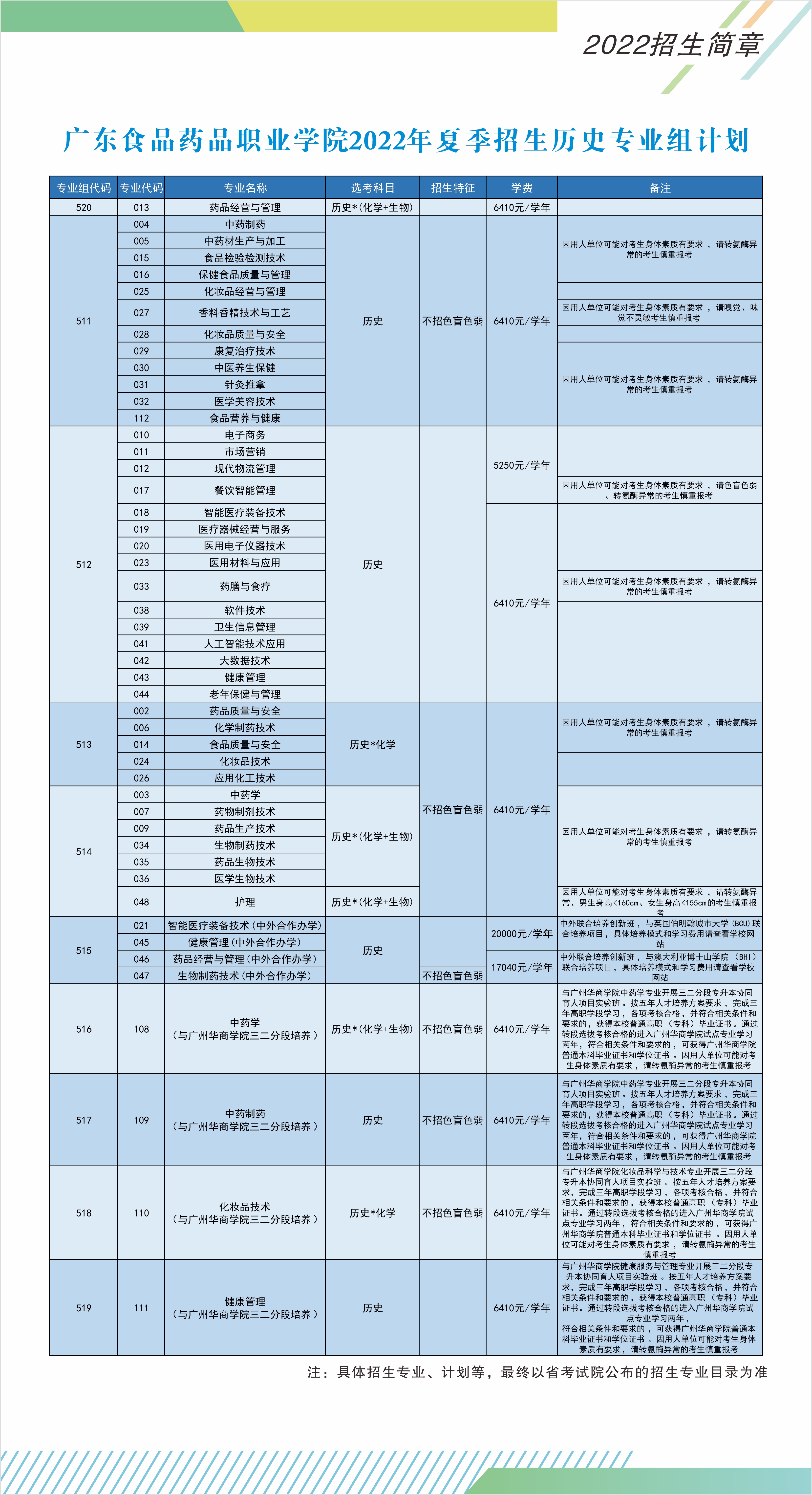 廣東食品藥品職業(yè)學院2022年夏季高考招生歷史專業(yè)組計劃