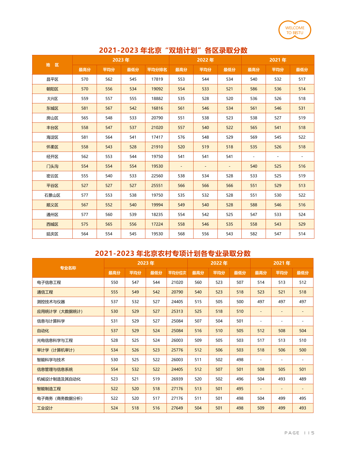 北京信息科技大學(xué)－2021-2023年北京農(nóng)村專項(xiàng)計(jì)劃各專業(yè)錄取分?jǐn)?shù)