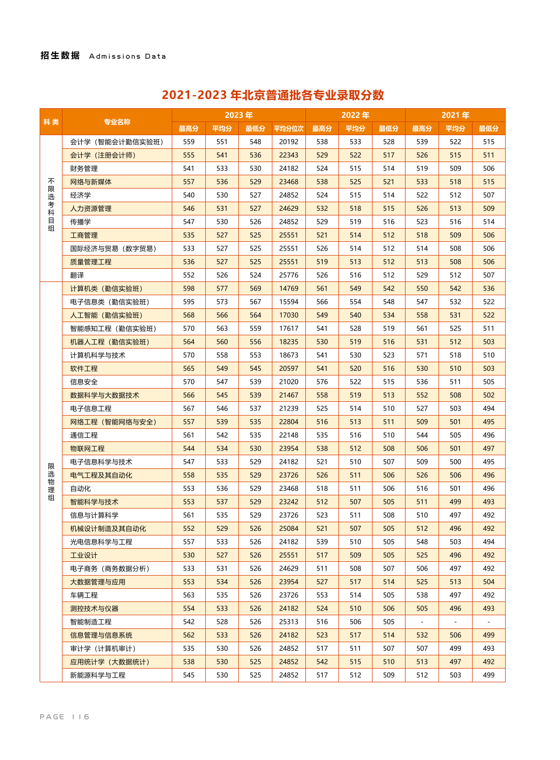 北京信息科技大學(xué)－2021-2023年北京普通批各專業(yè)錄取分?jǐn)?shù)