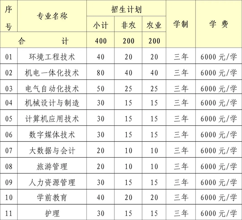 2024年自主招生計劃為400人，專業(yè)和人數(shù)如下