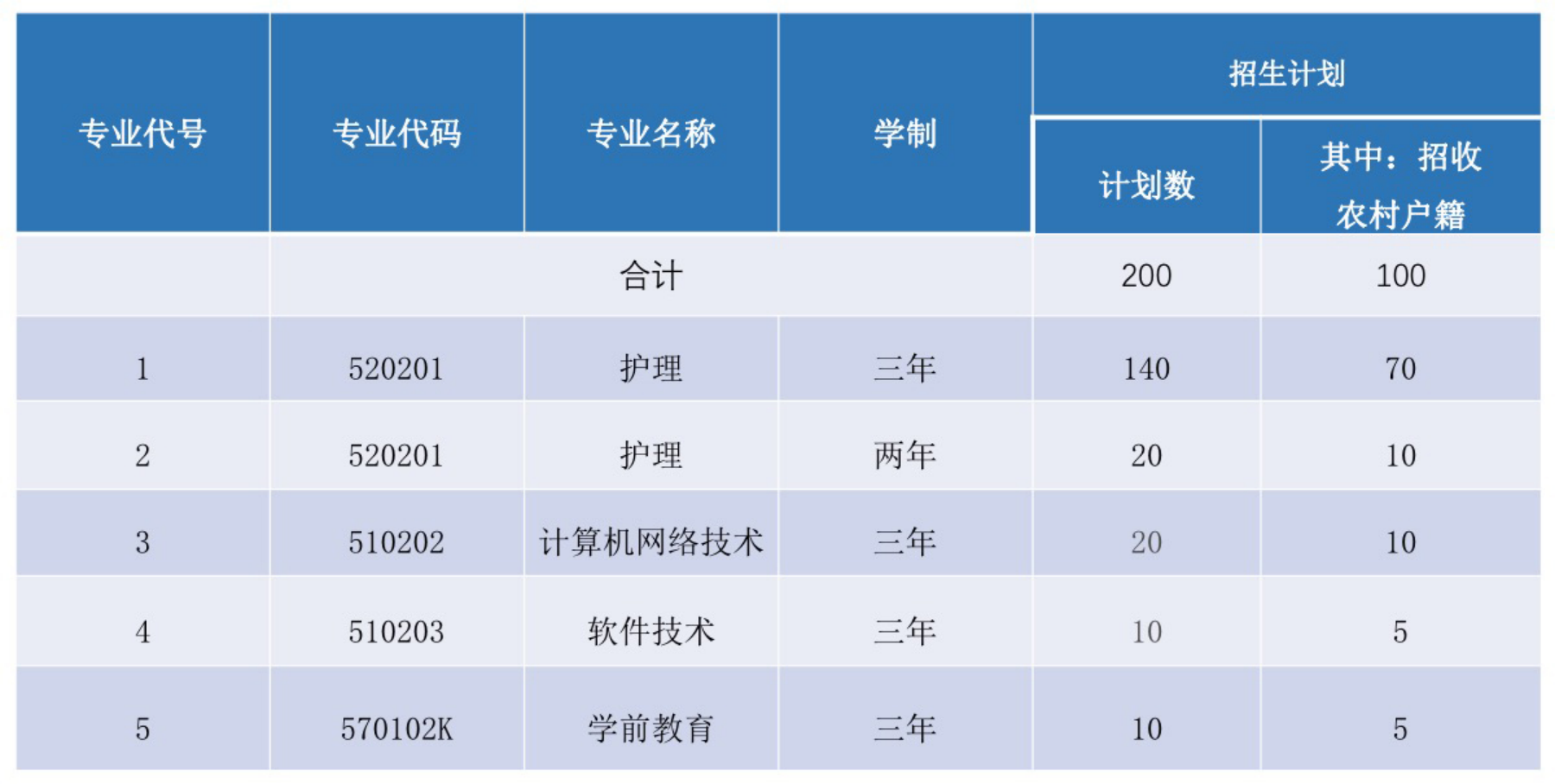 2022年自主招生專業(yè)及計劃
