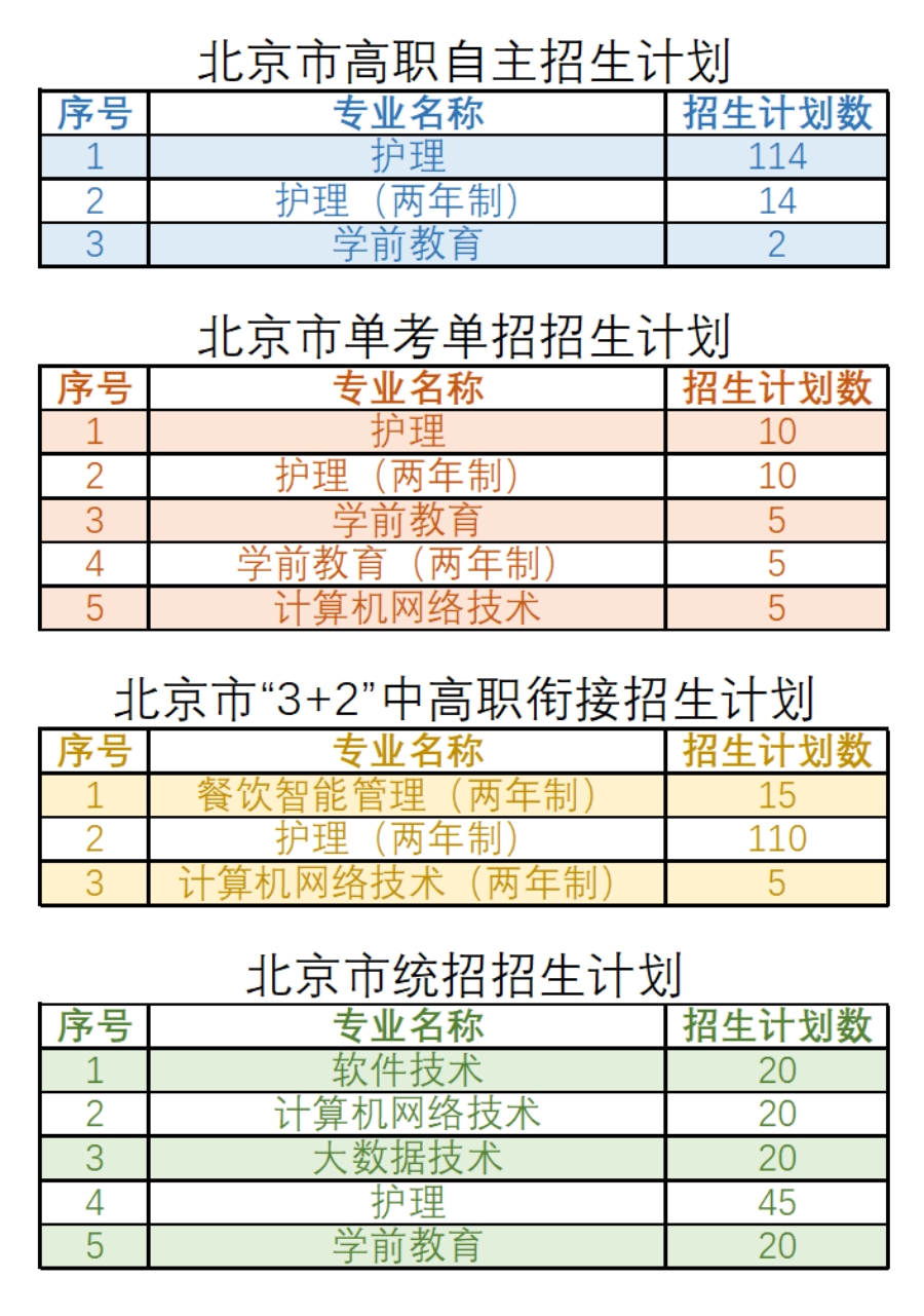 北京北大方正軟件職業(yè)技術學院－2022年京內招生專業(yè)、計劃一覽表
