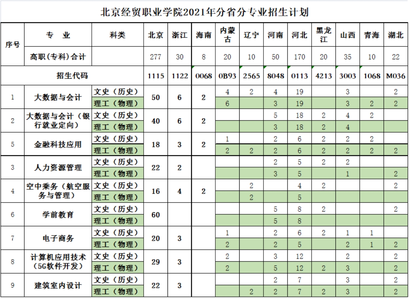 北京經貿職業(yè)學院2021年分省分專業(yè)招生計劃