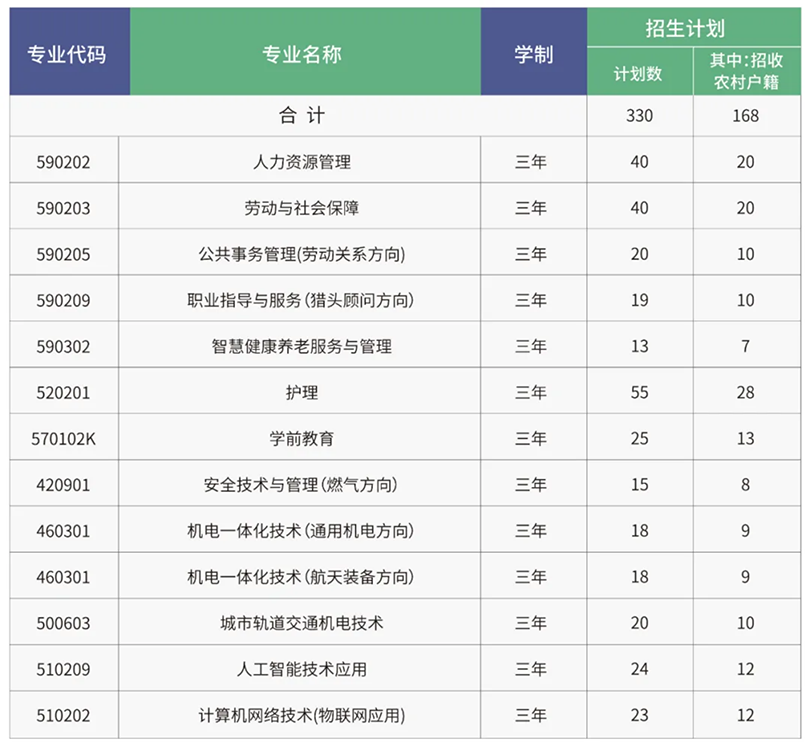北京勞動保障職業(yè)學(xué)院－2024年高等職業(yè)教育自主招生計劃