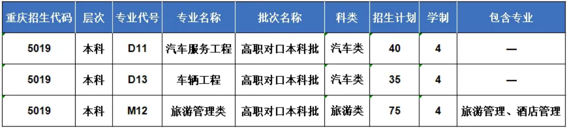 重慶人文科技學院－2025年高職分類考試招生計劃及專業(yè)介紹