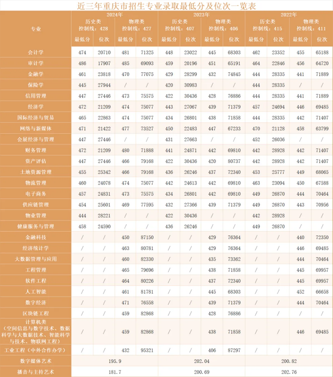 重慶財(cái)經(jīng)學(xué)院－2025年招生指南