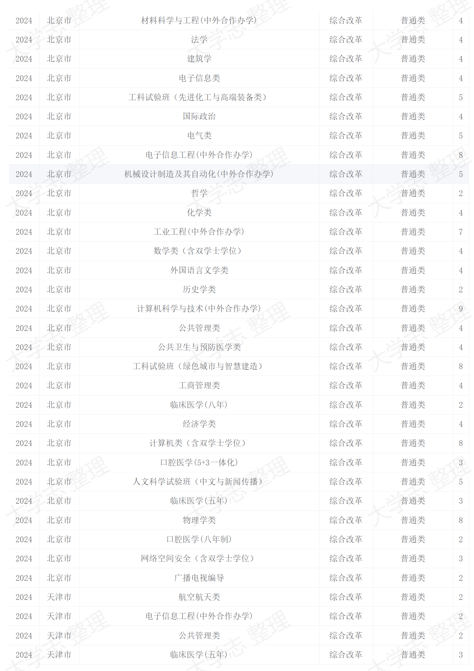 四川大學(xué)－2024年招生計(jì)劃