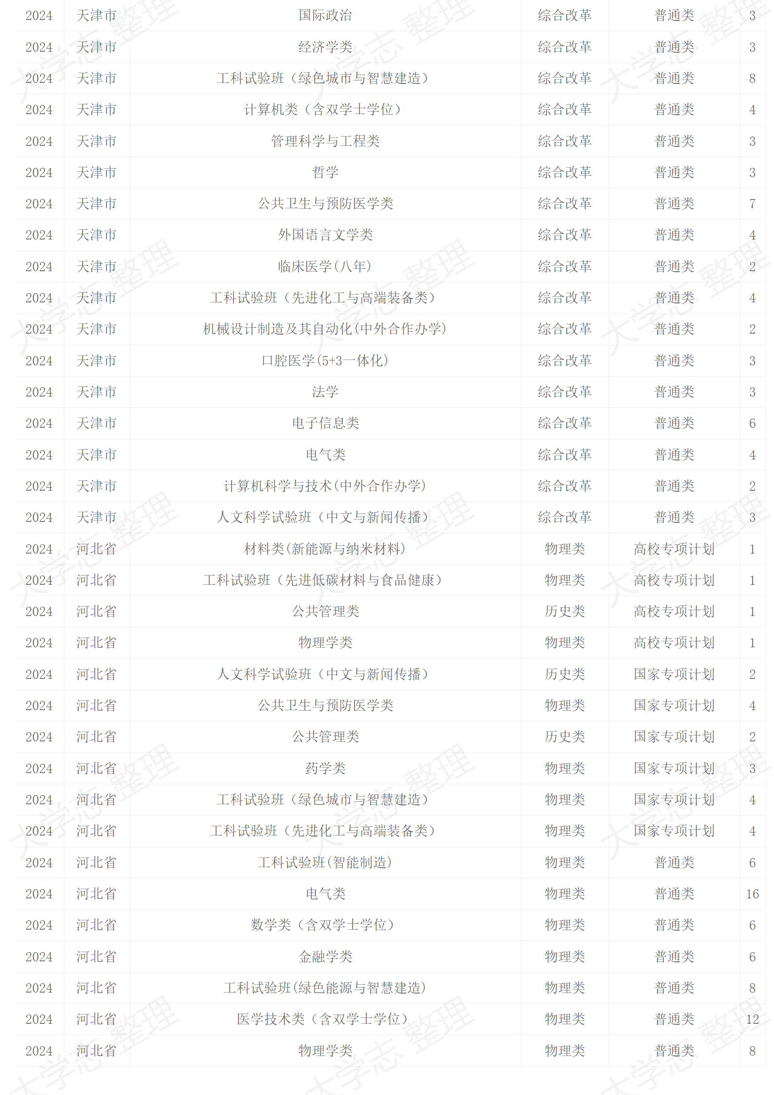 四川大學(xué)－2024年招生計(jì)劃