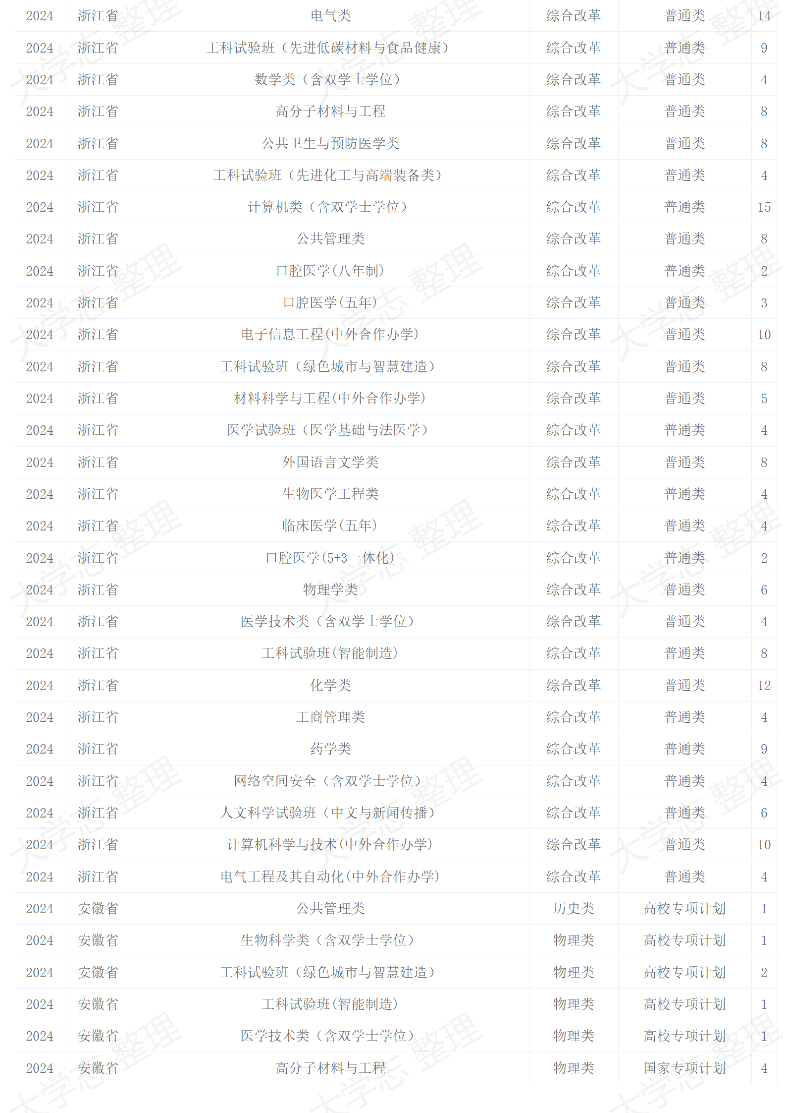 四川大學(xué)－2024年招生計(jì)劃
