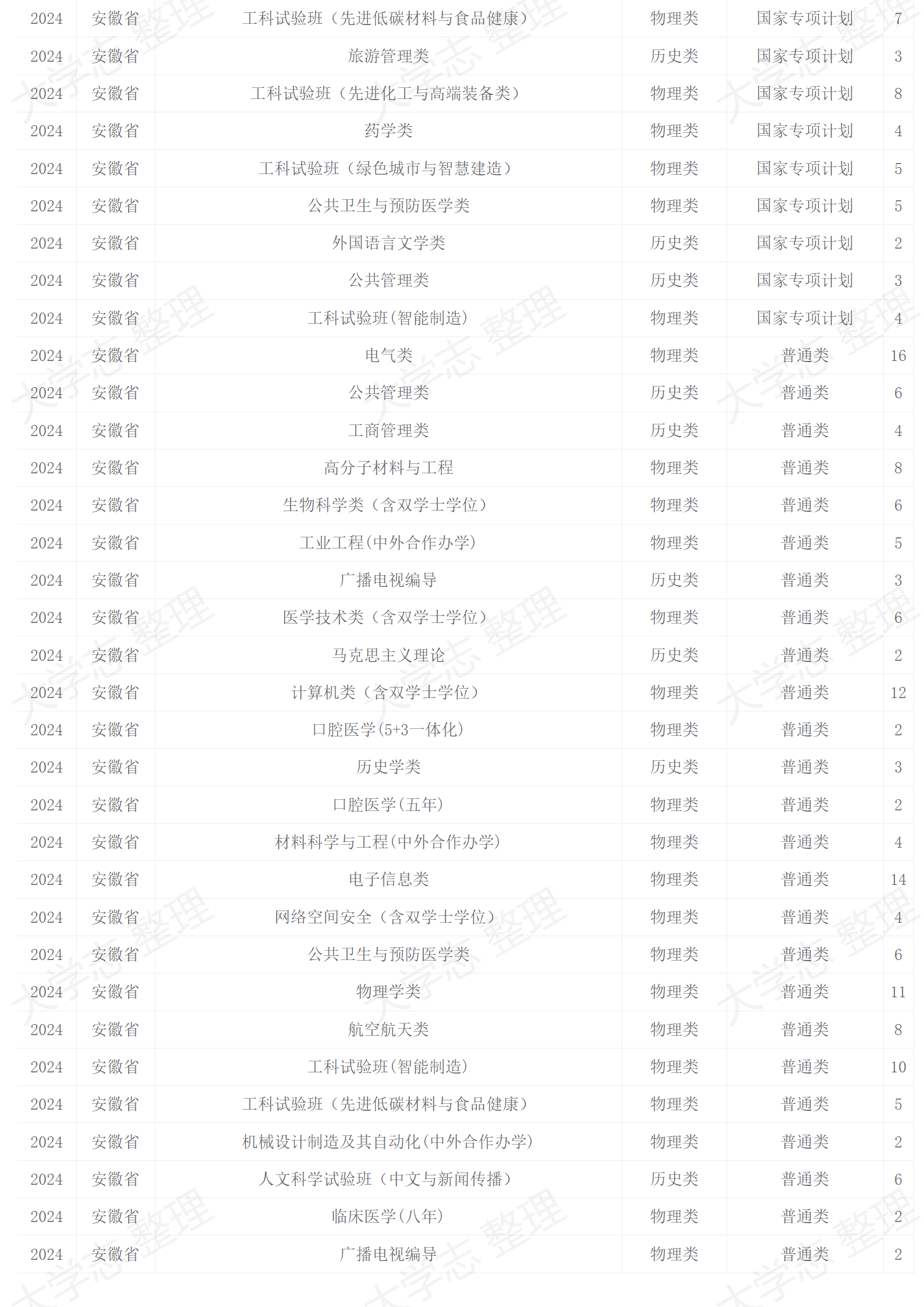 四川大學(xué)－2024年招生計(jì)劃