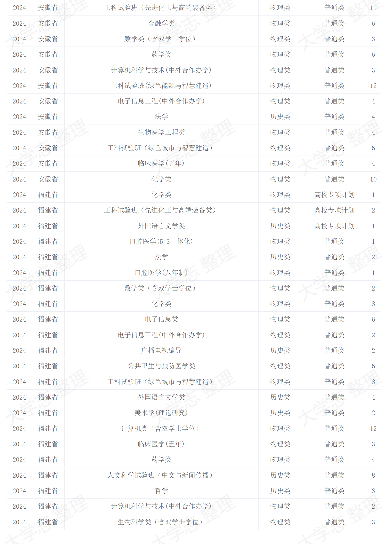 四川大學(xué)－2024年招生計(jì)劃