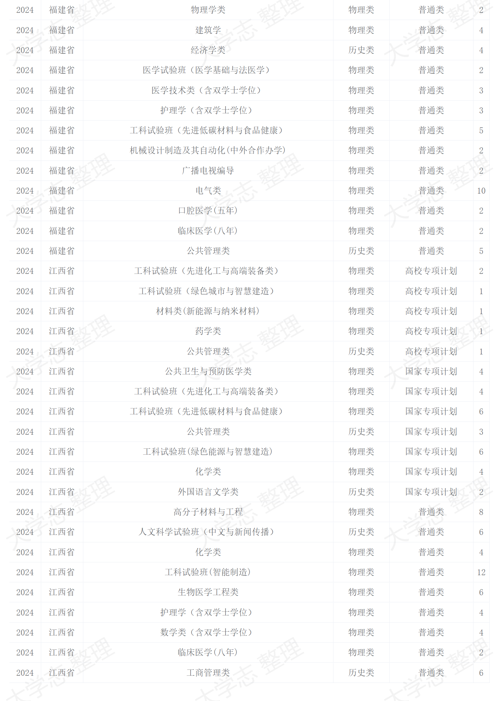 四川大學(xué)－2024年招生計(jì)劃