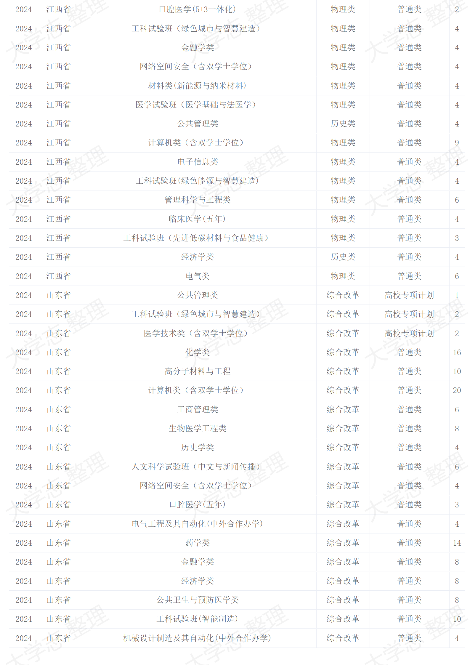四川大學(xué)－2024年招生計(jì)劃