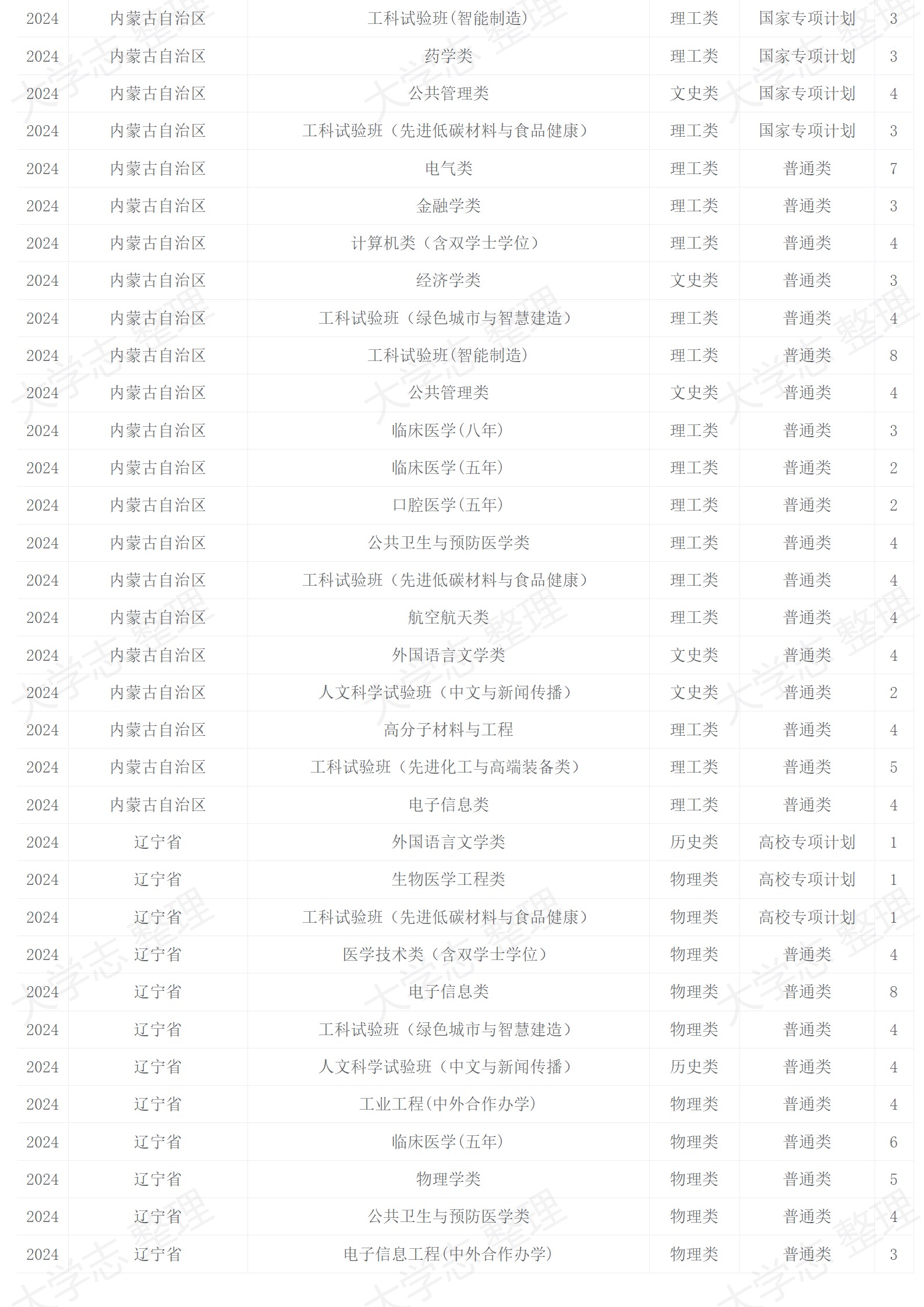四川大學(xué)－2024年招生計(jì)劃