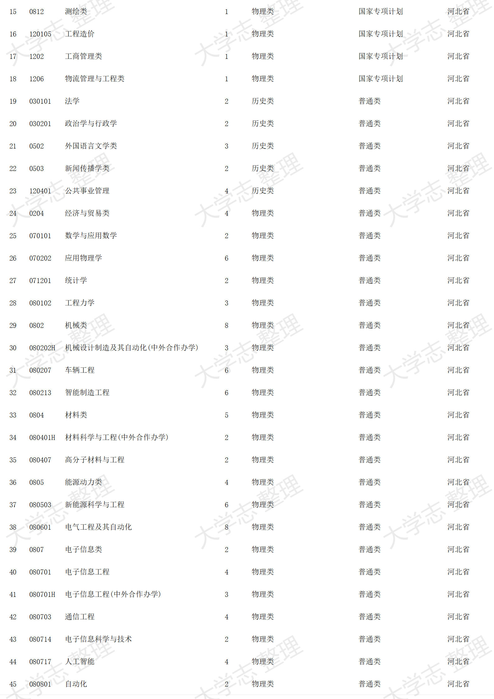 2023年招生計(jì)劃