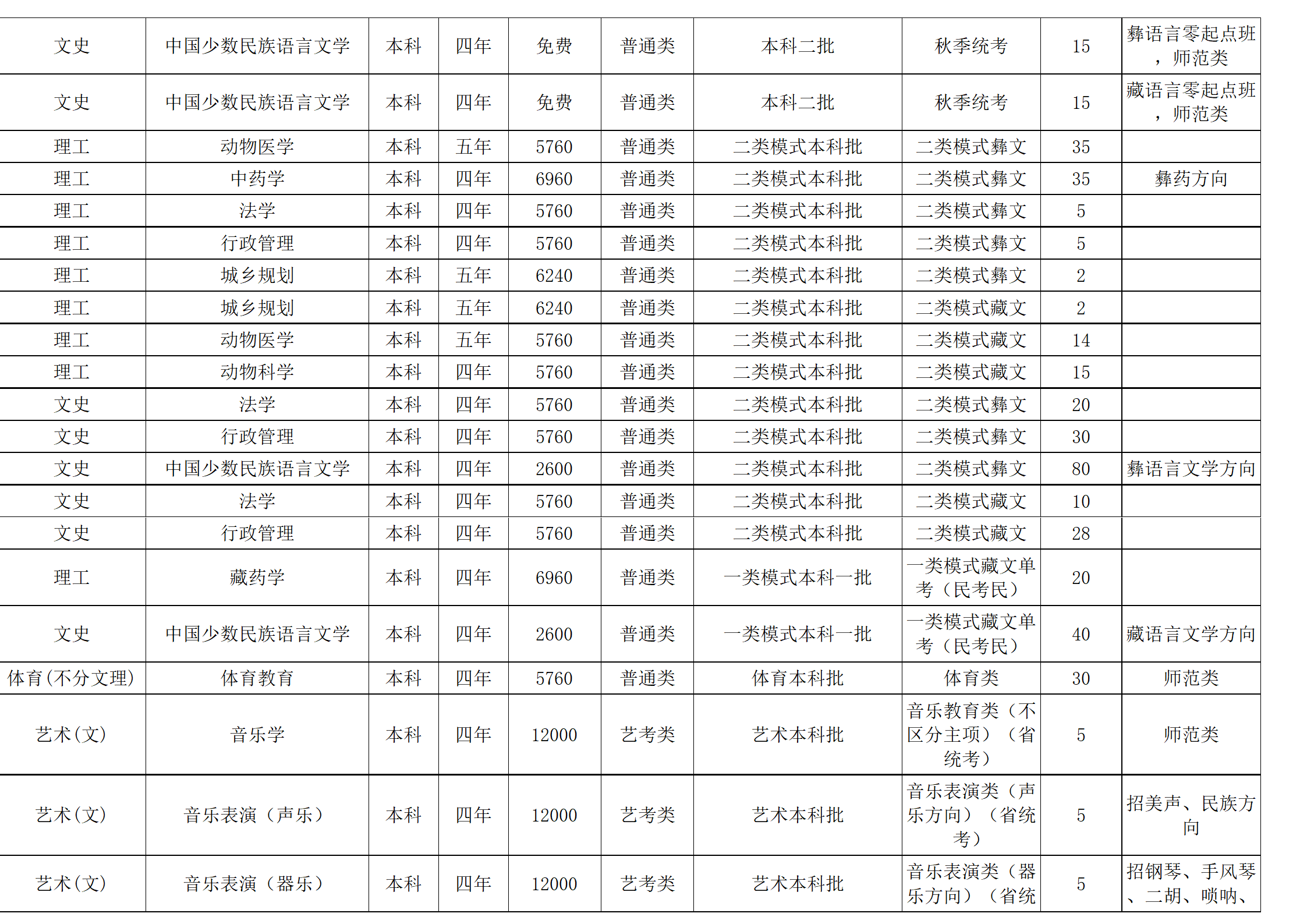 西南民族大學(xué)－2024年招生計(jì)劃