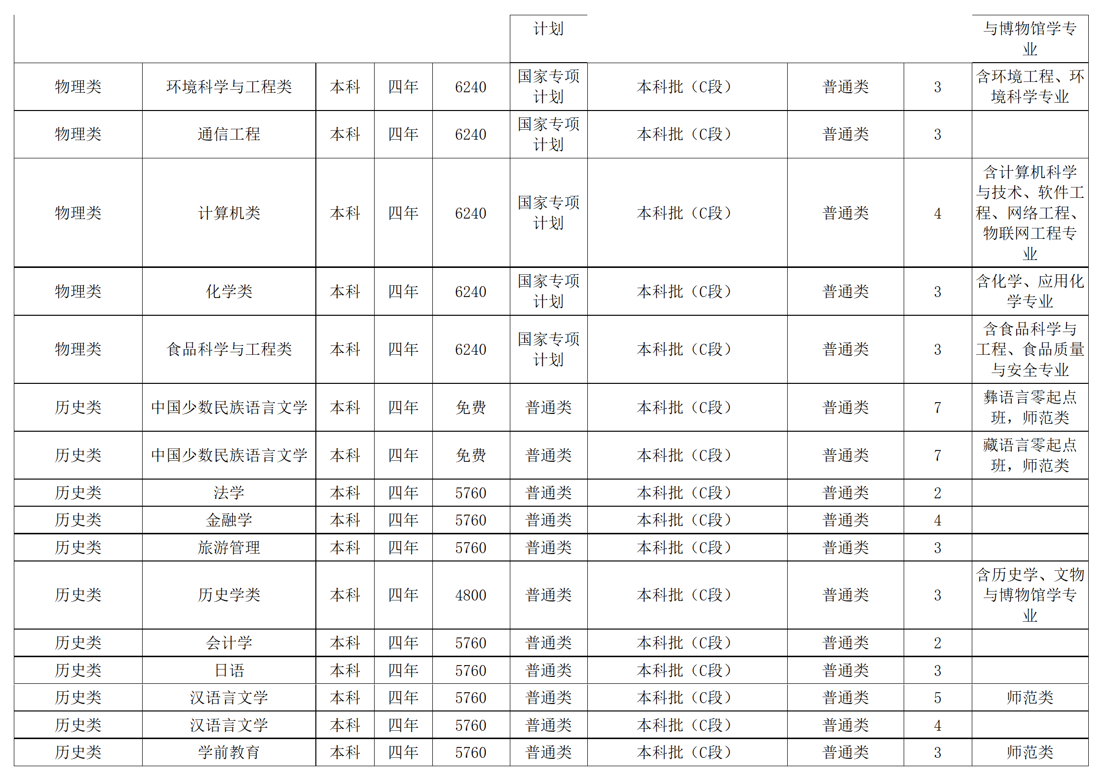 西南民族大學(xué)－2024年招生計(jì)劃