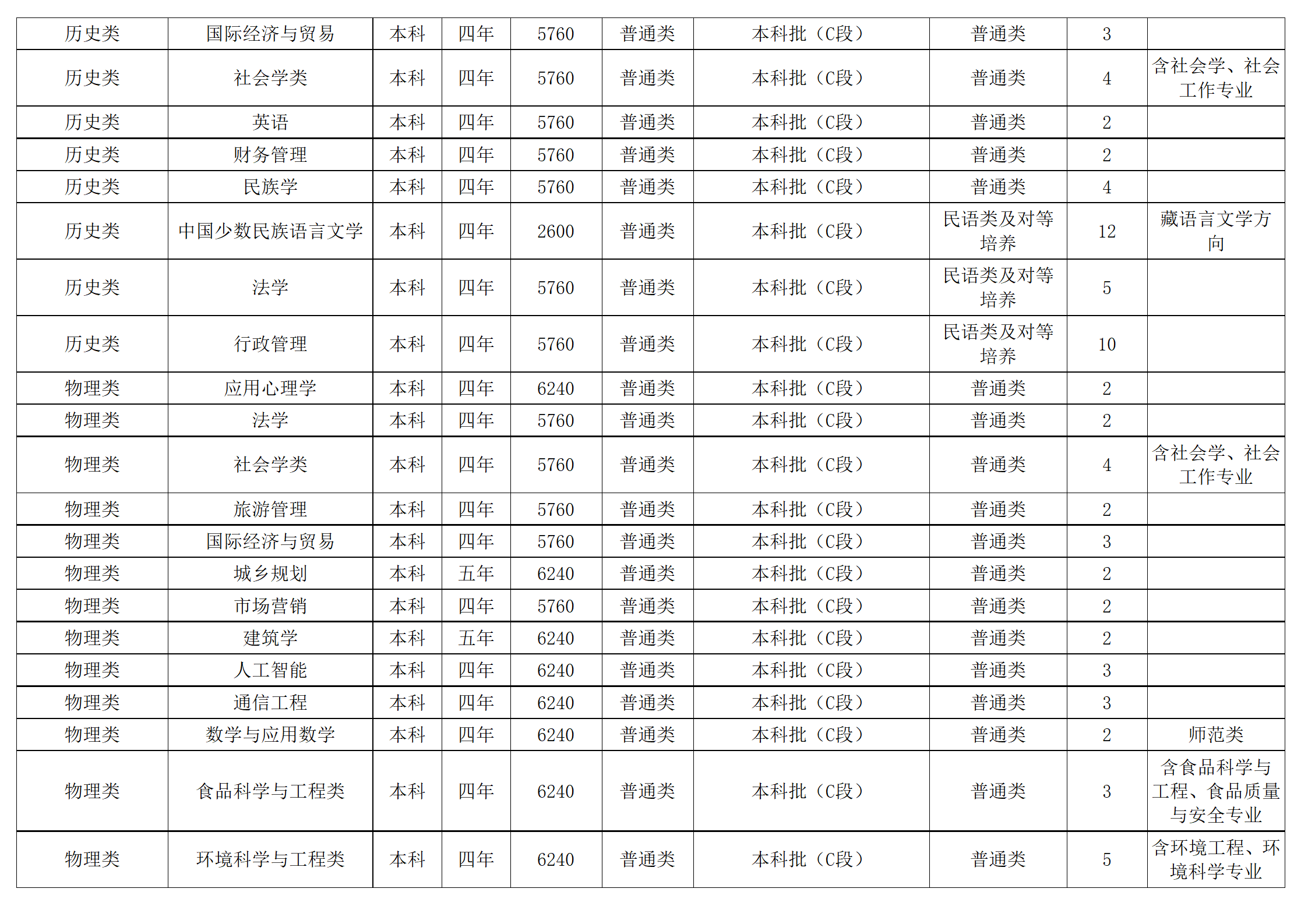 西南民族大學(xué)－2024年招生計(jì)劃