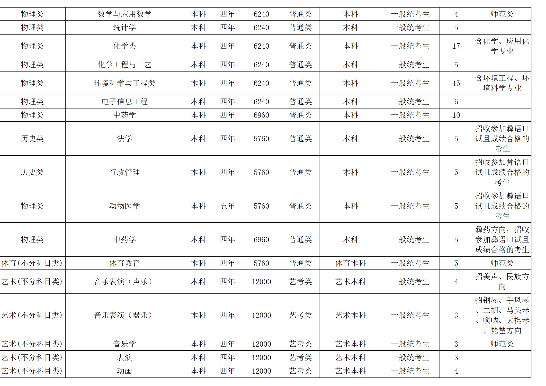 西南民族大學－2024年招生計劃