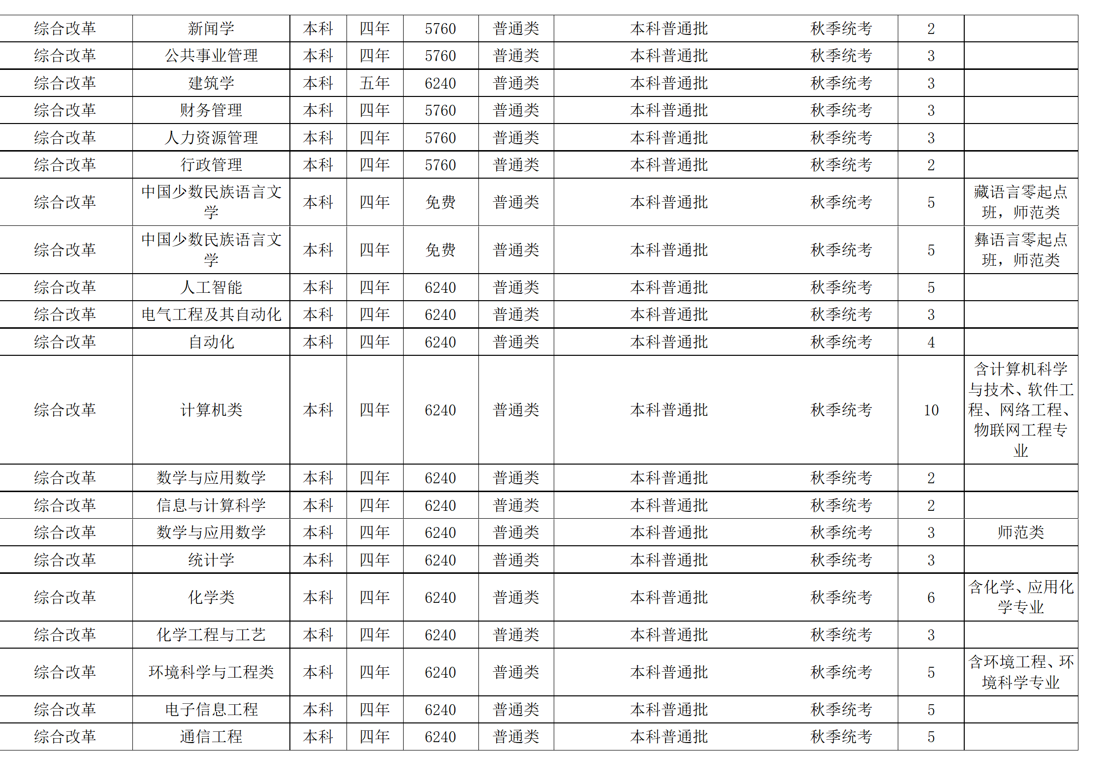 西南民族大學－2024年招生計劃
