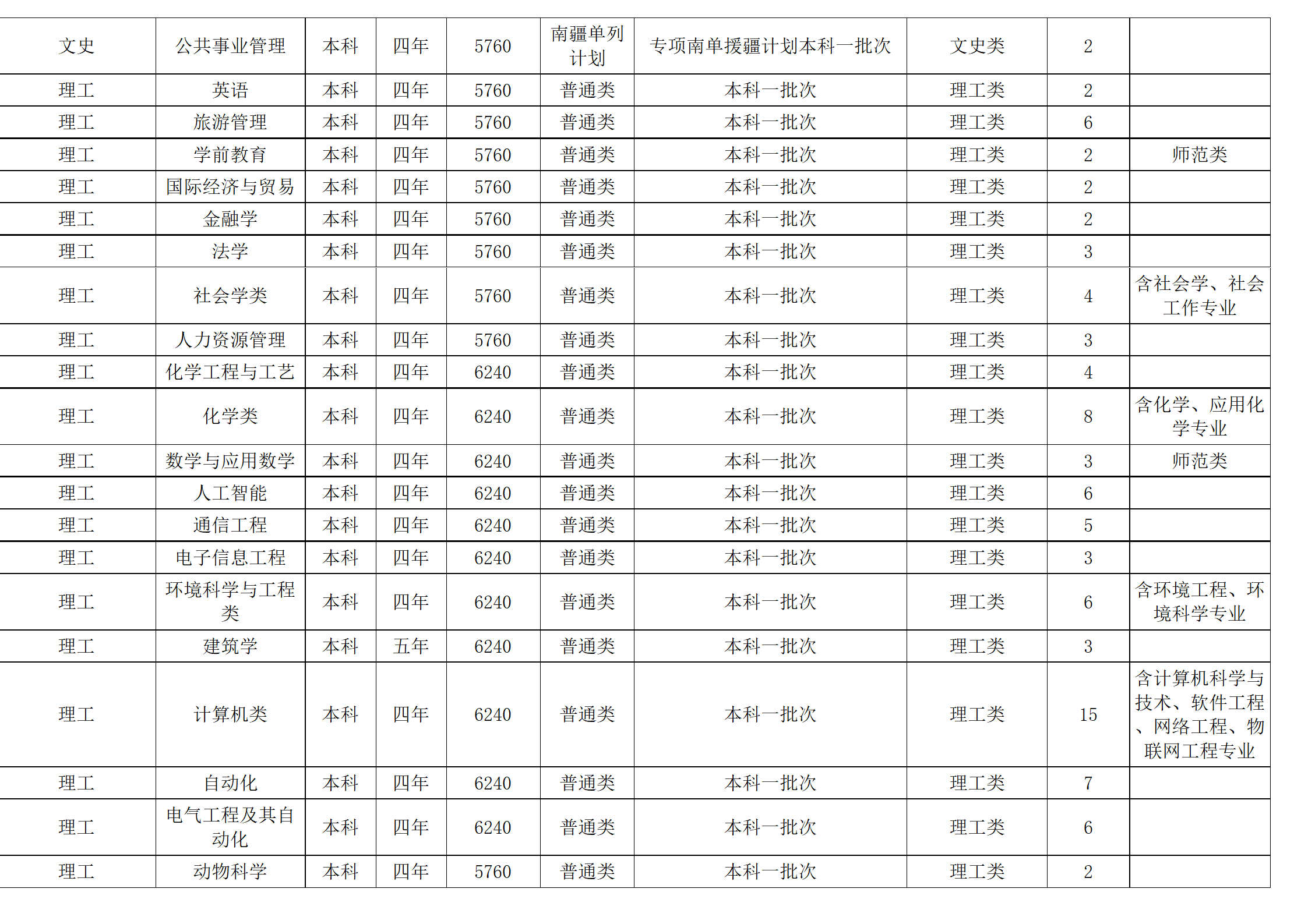 西南民族大學－2024年招生計劃