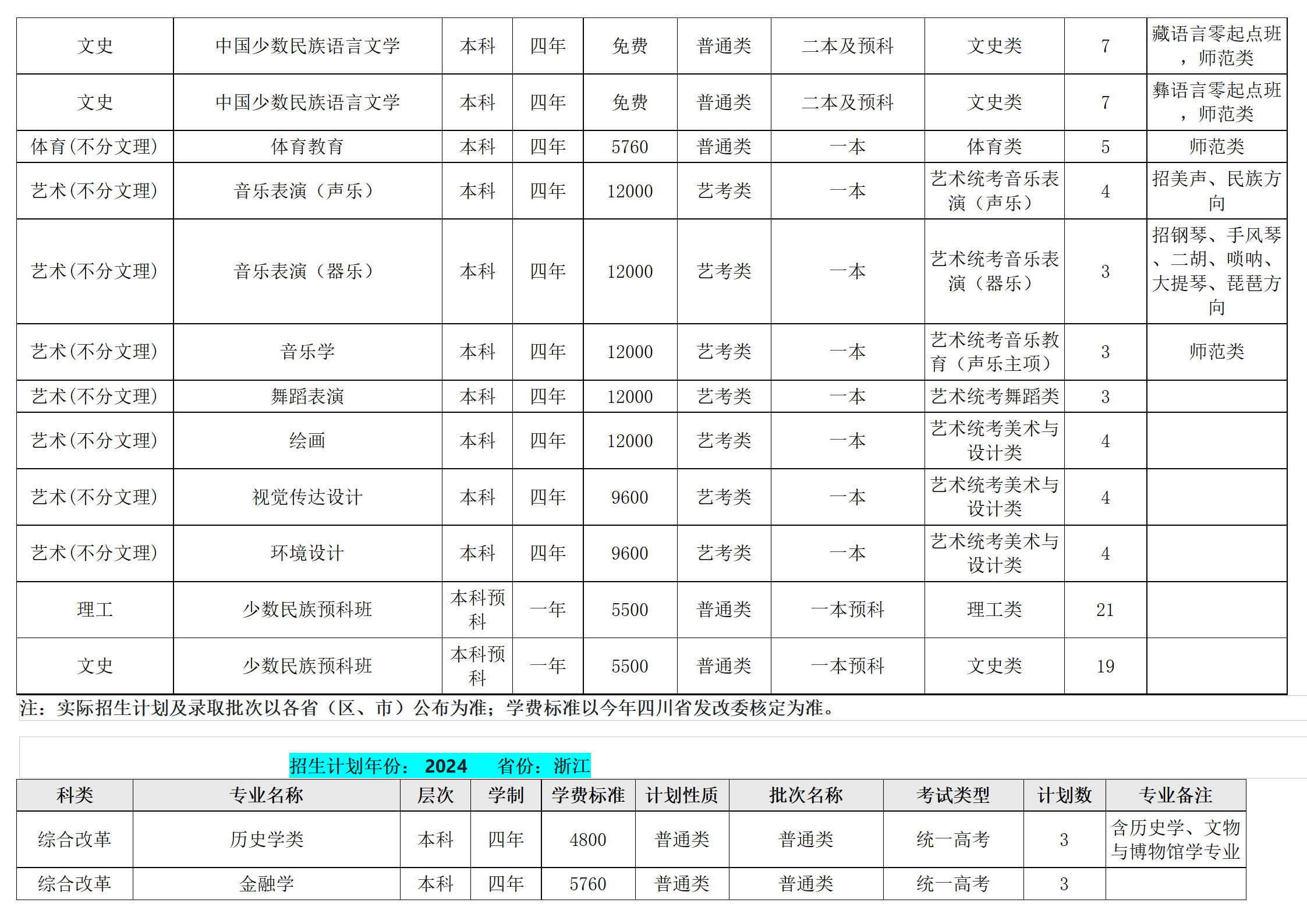 西南民族大學－2024年招生計劃