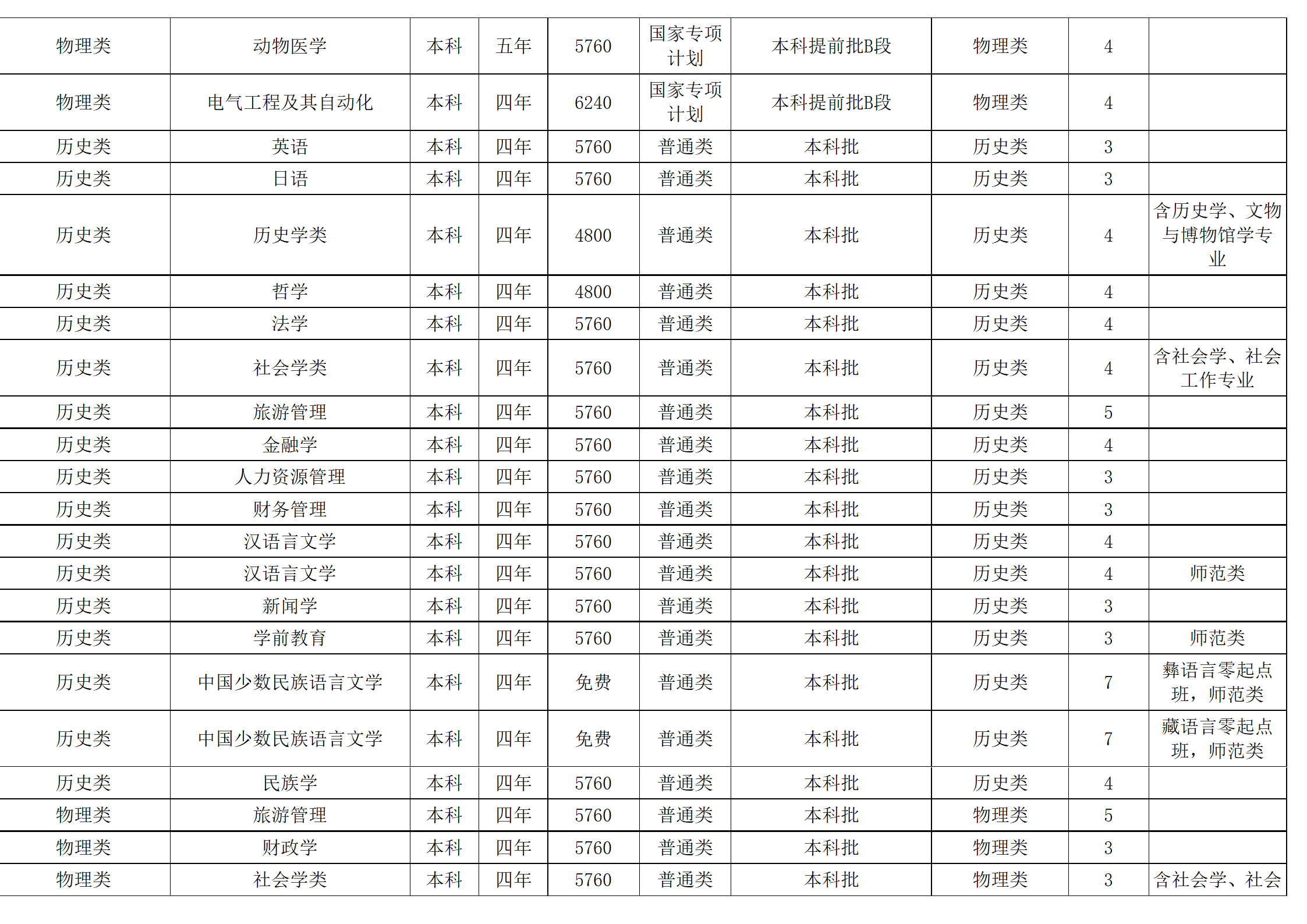 西南民族大學－2024年招生計劃