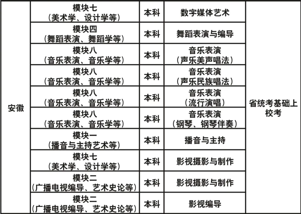 成都藝術(shù)職業(yè)大學(xué)2023年藝術(shù)類?？紝I(yè)與各省級統(tǒng)考對應(yīng)關(guān)系一覽表
