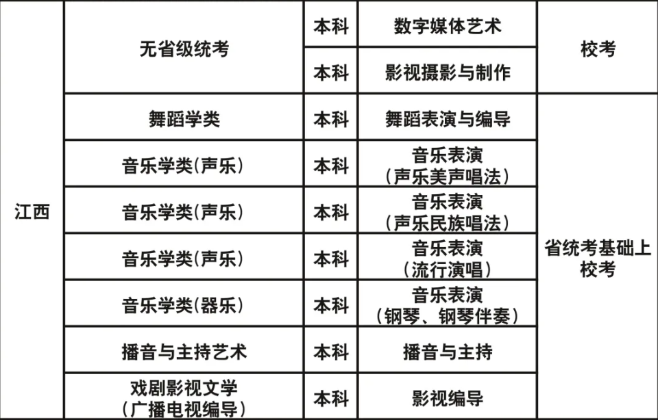成都藝術(shù)職業(yè)大學(xué)2023年藝術(shù)類?？紝I(yè)與各省級統(tǒng)考對應(yīng)關(guān)系一覽表