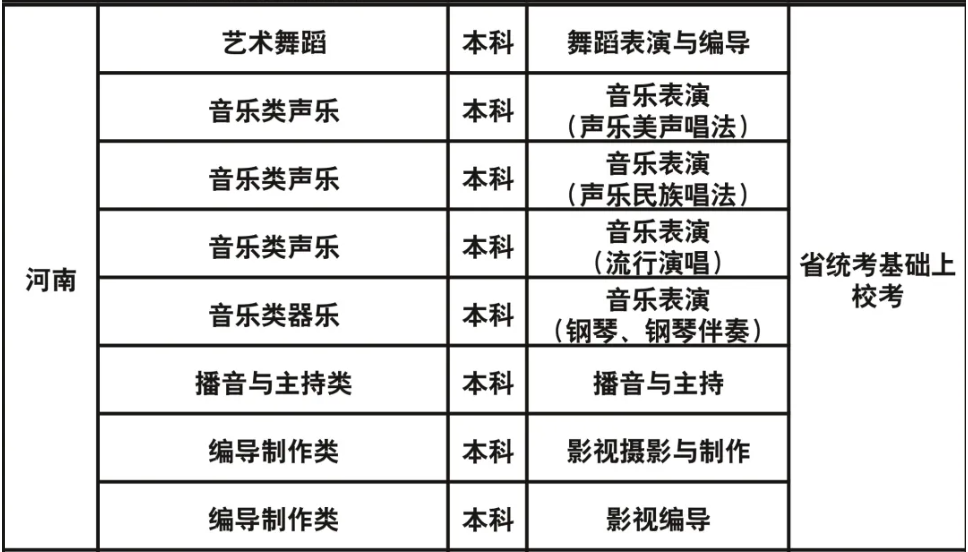 成都藝術(shù)職業(yè)大學(xué)2023年藝術(shù)類?？紝I(yè)與各省級統(tǒng)考對應(yīng)關(guān)系一覽表