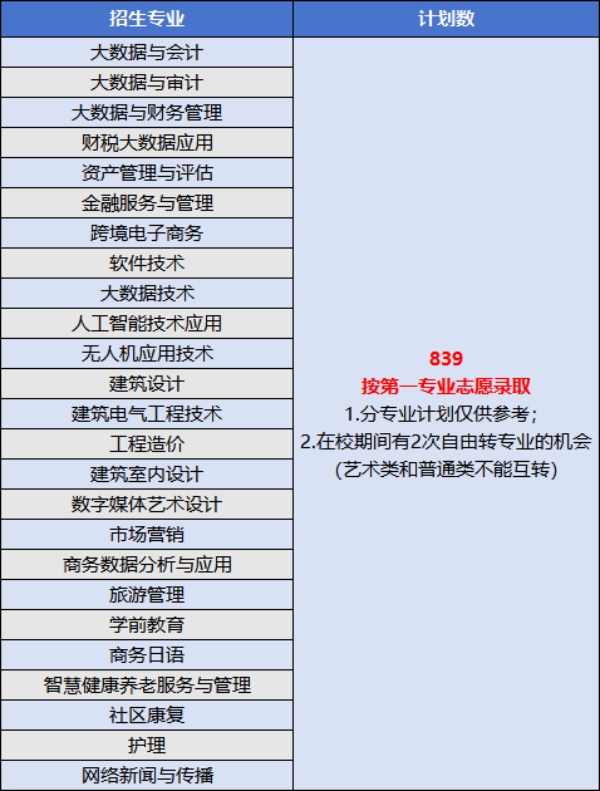 2025年高職單招【普高類】計(jì)劃數(shù)