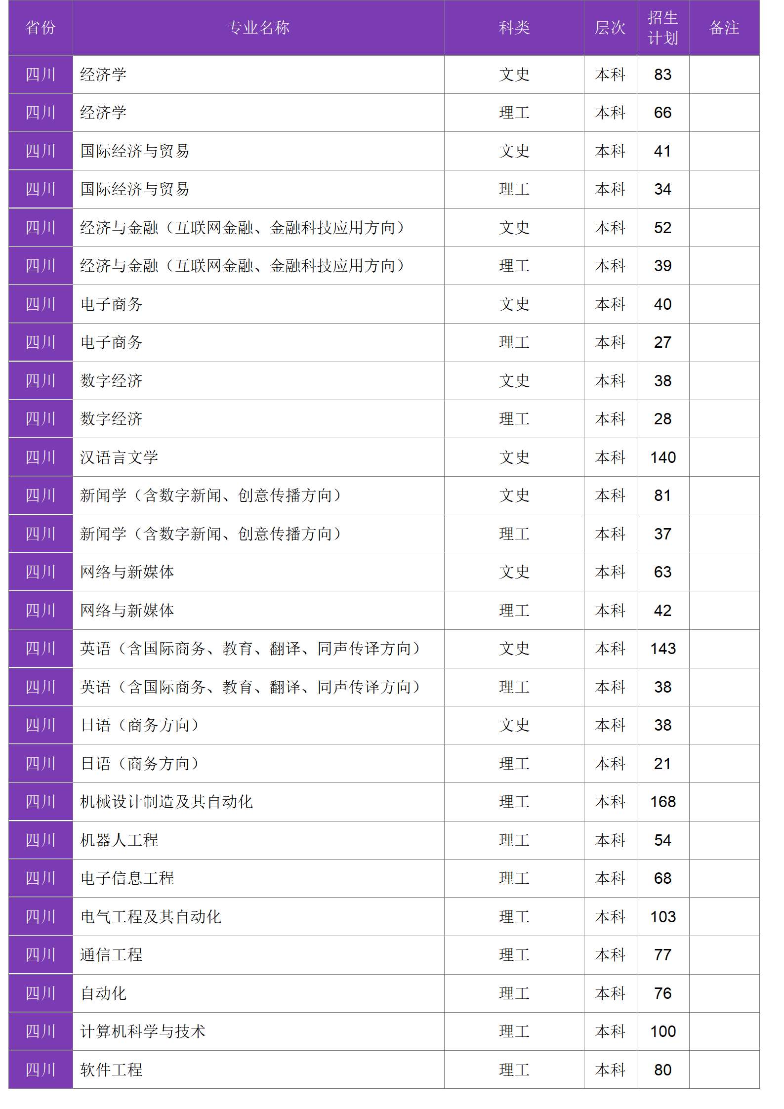 四川大學(xué)錦江學(xué)院－2024年招生計(jì)劃