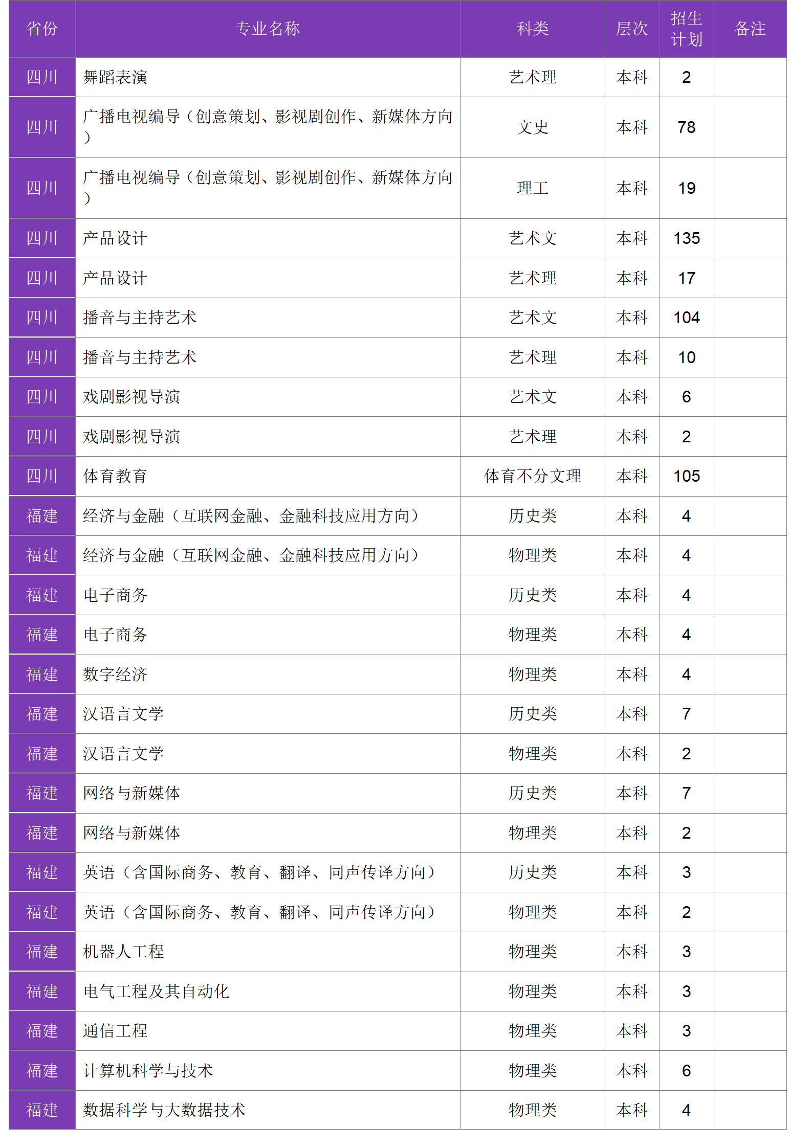 四川大學(xué)錦江學(xué)院－2024年招生計(jì)劃