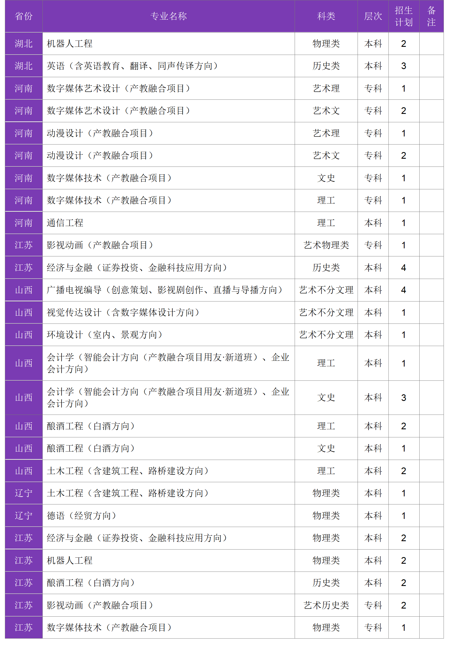 四川大學錦江學院－2024年招生計劃