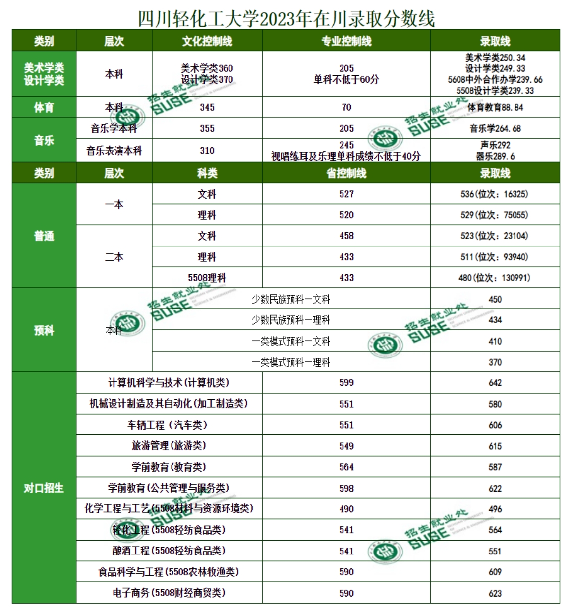 四川輕化工大學(xué)2024年在川各類型錄取分?jǐn)?shù)表