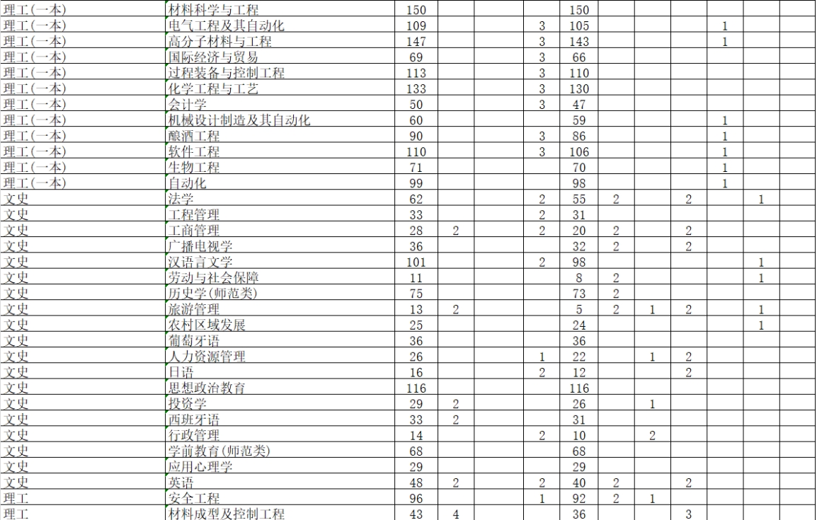 學(xué)校2024年本科專業(yè)招生計劃表 學(xué)校2024年本科專業(yè)招生計劃表