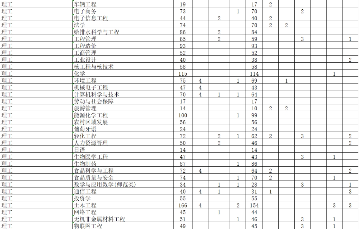 學(xué)校2024年本科專業(yè)招生計劃表 學(xué)校2024年本科專業(yè)招生計劃表