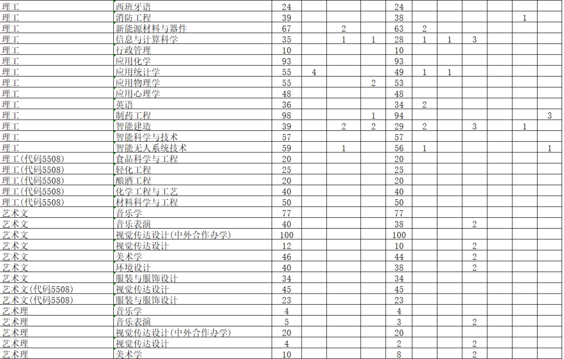 學(xué)校2024年本科專業(yè)招生計劃表 學(xué)校2024年本科專業(yè)招生計劃表