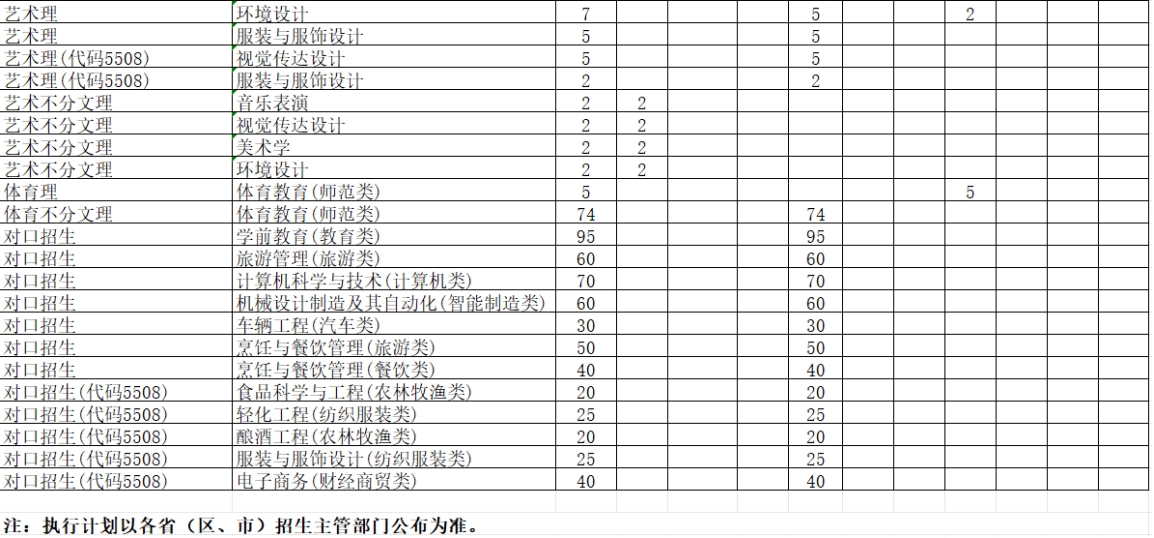 學(xué)校2024年本科專業(yè)招生計劃表 學(xué)校2024年本科專業(yè)招生計劃表