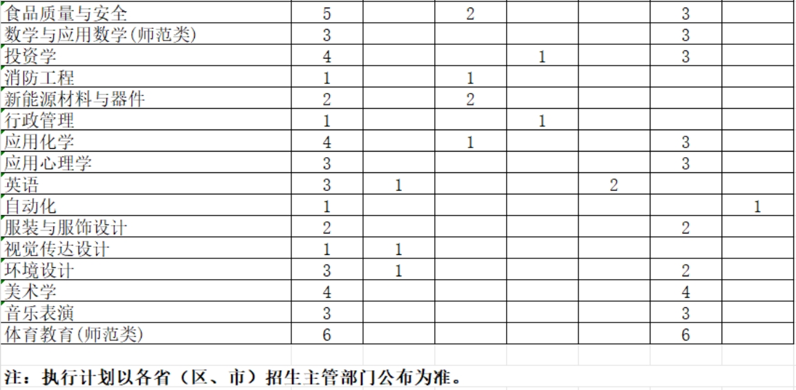 學(xué)校2024年綜合改革省市本科專業(yè)招生計劃表(3+3) 學(xué)校2024年綜合改革省市本科專業(yè)招生計劃表(3+3)