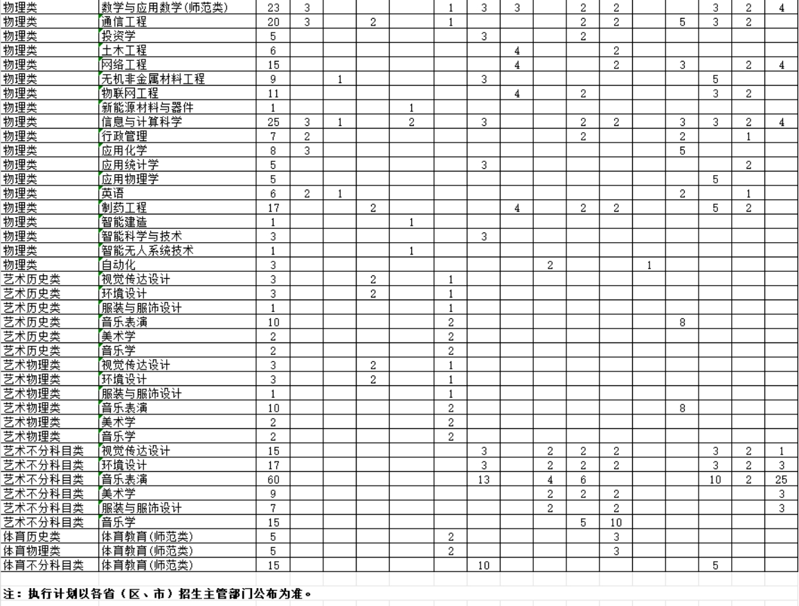 學(xué)校2024年綜合改革省市本科專業(yè)招生計劃表(3+1+2) 學(xué)校2024年綜合改革省市本科專業(yè)招生計劃表(3+1+2)
