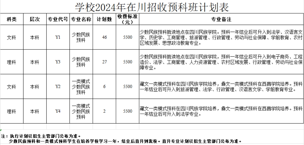 學(xué)校2024年在川招收預(yù)科班計劃表 學(xué)校2024年在川招收預(yù)科班計劃表